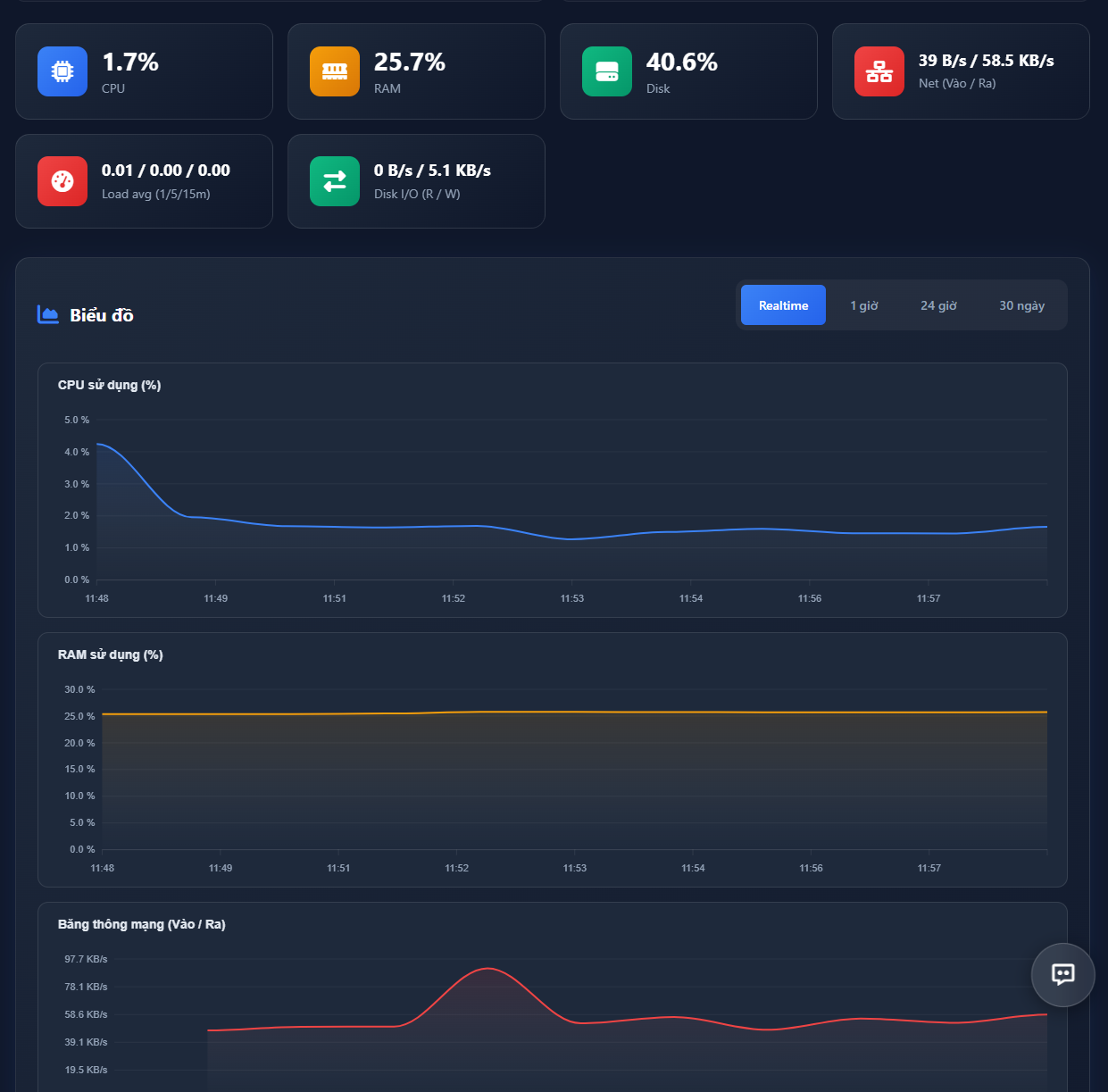 Tổng quan realtime — CPU, RAM, Disk, Net, Load, Disk I/O
