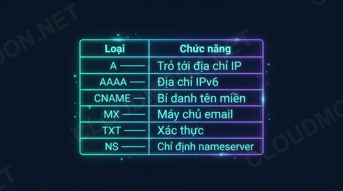 Bảng các loại bản ghi DNS A AAAA CNAME MX TXT NS và chức năng