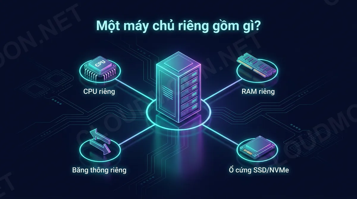 Thành phần phần cứng của một Dedicated Server