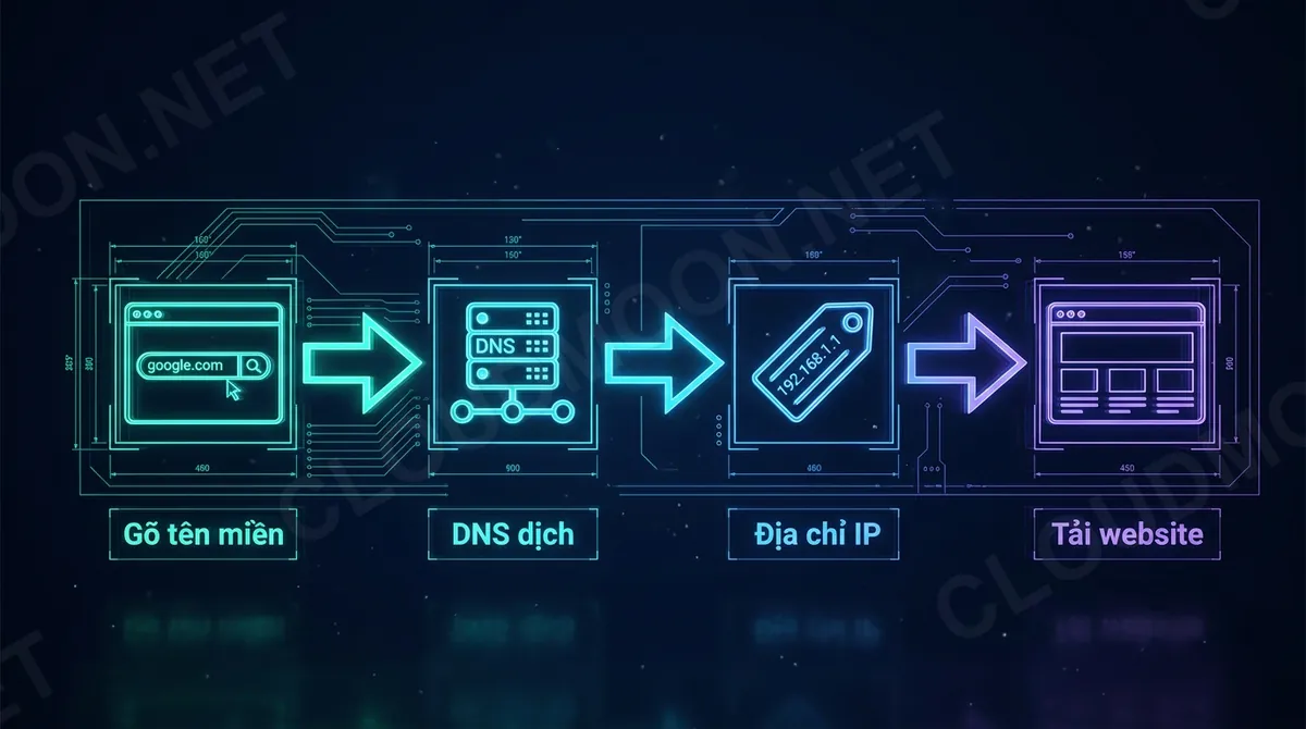 Tên miền hoạt động: gõ tên miền, DNS dịch sang IP, tải website