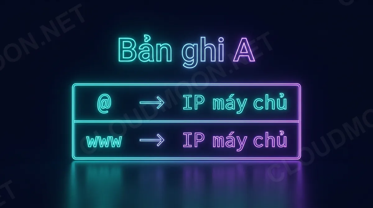 Bảng bản ghi A: @ trỏ về IP và www trỏ về IP