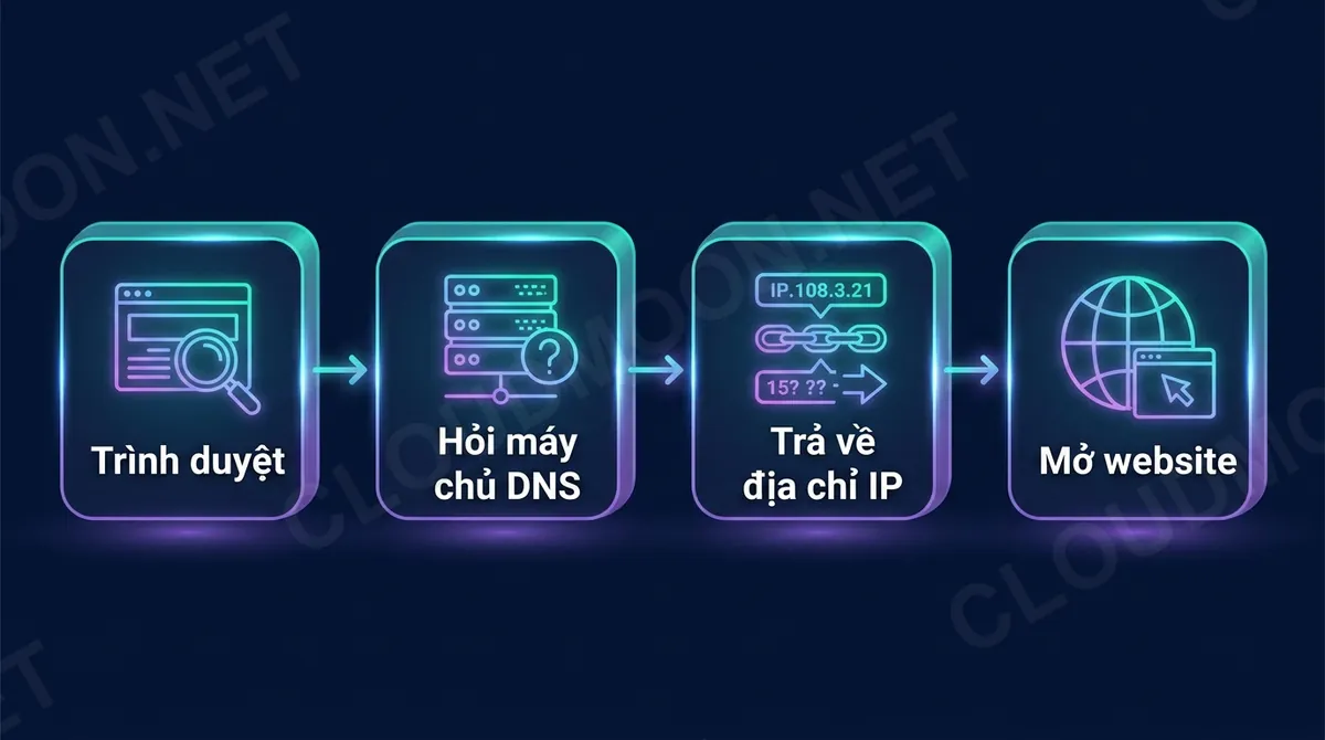Sơ đồ DNS: trình duyệt hỏi DNS để tìm IP máy chủ rồi mới vào website