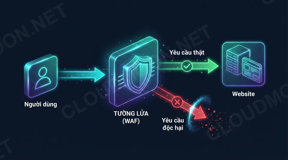 Cách WAF hoạt động: truy cập đi qua lớp lọc, yêu cầu thật được cho qua, yêu cầu độc hại bị chặn