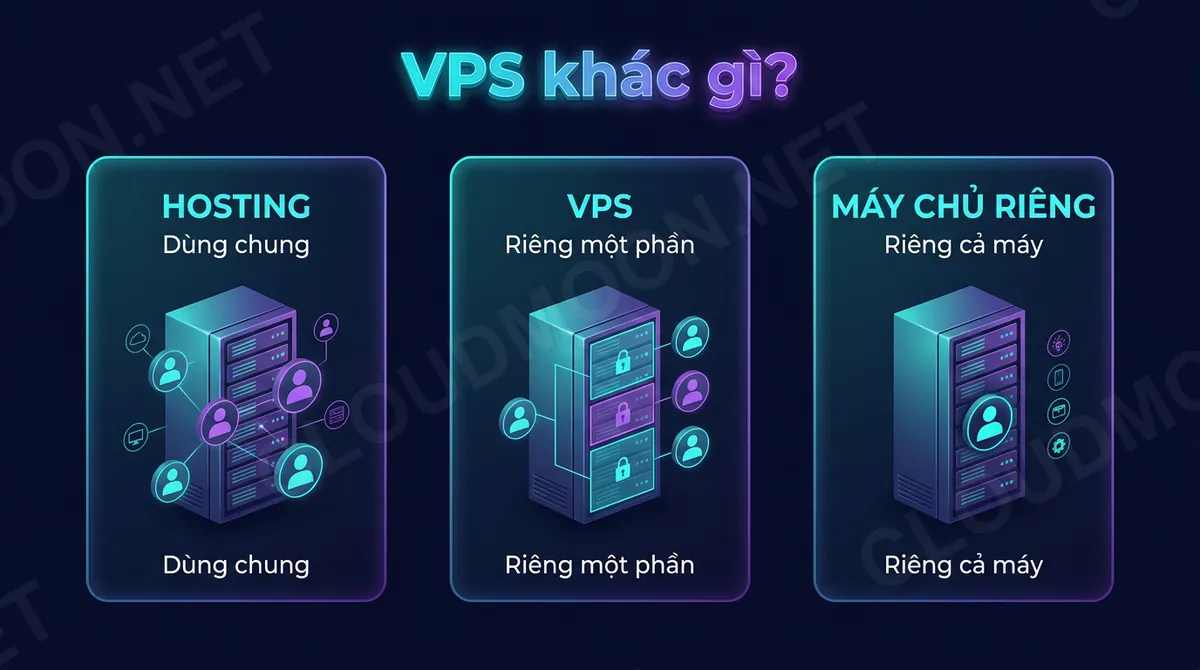 So sánh hosting dùng chung, VPS và máy chủ riêng